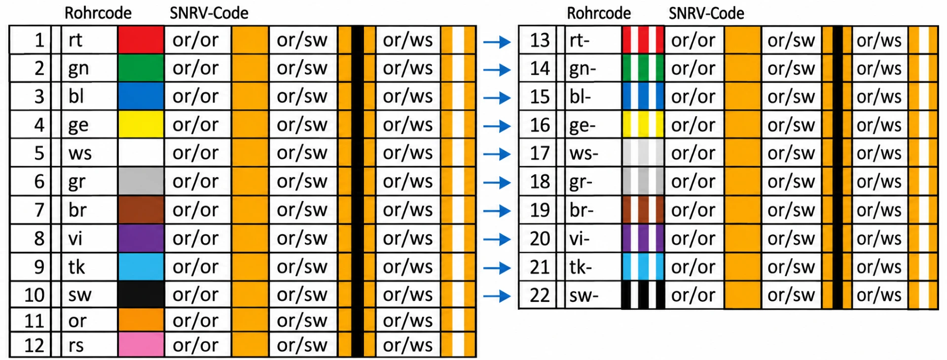 Tabla de códigos de tubos multicolor